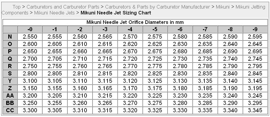 Carburetor Jet Size Chart